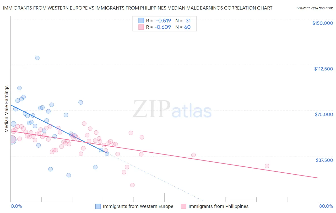 Immigrants from Western Europe vs Immigrants from Philippines Median Male Earnings