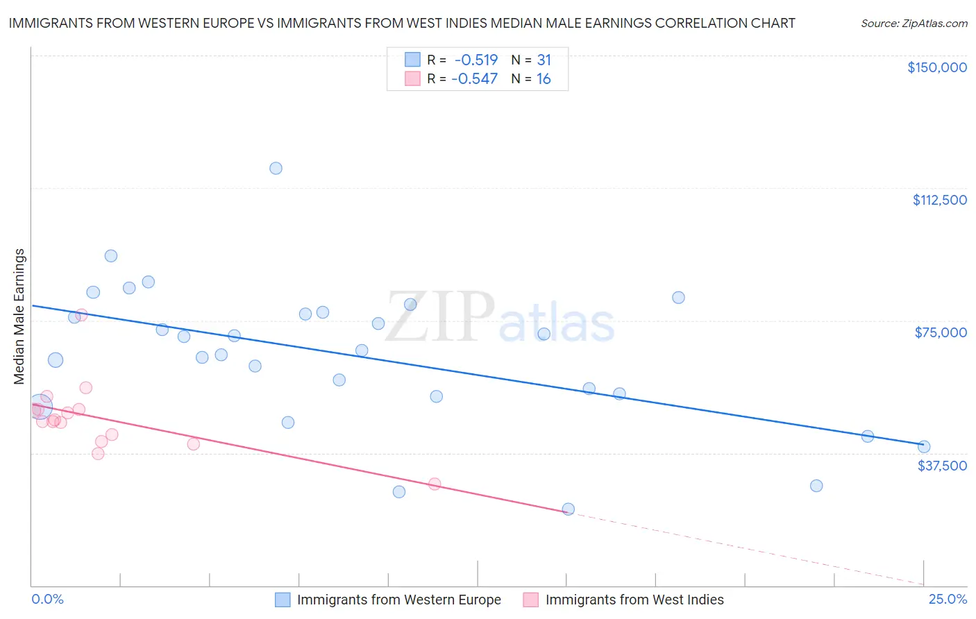 Immigrants from Western Europe vs Immigrants from West Indies Median Male Earnings