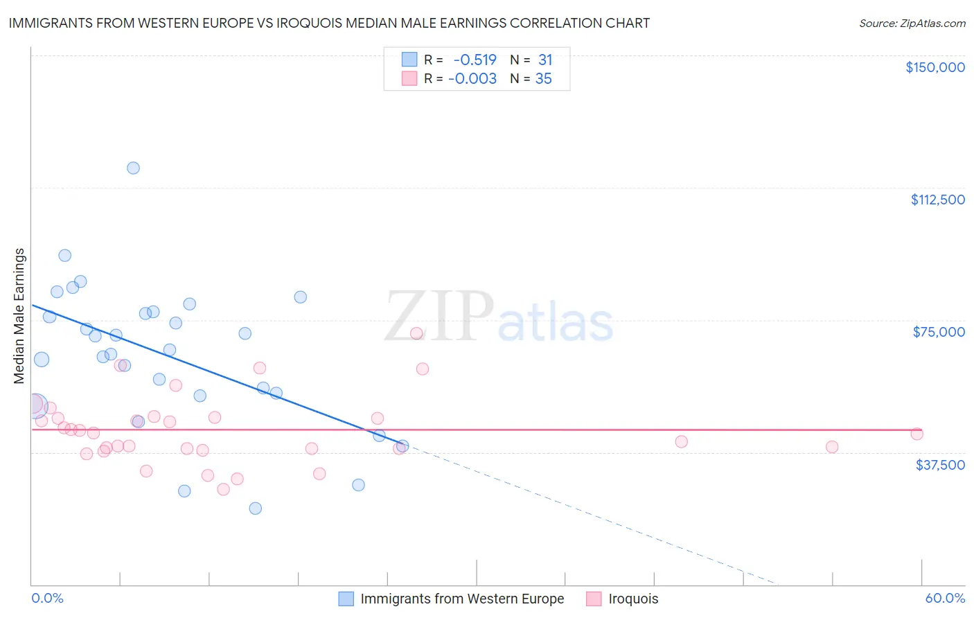 Immigrants from Western Europe vs Iroquois Median Male Earnings