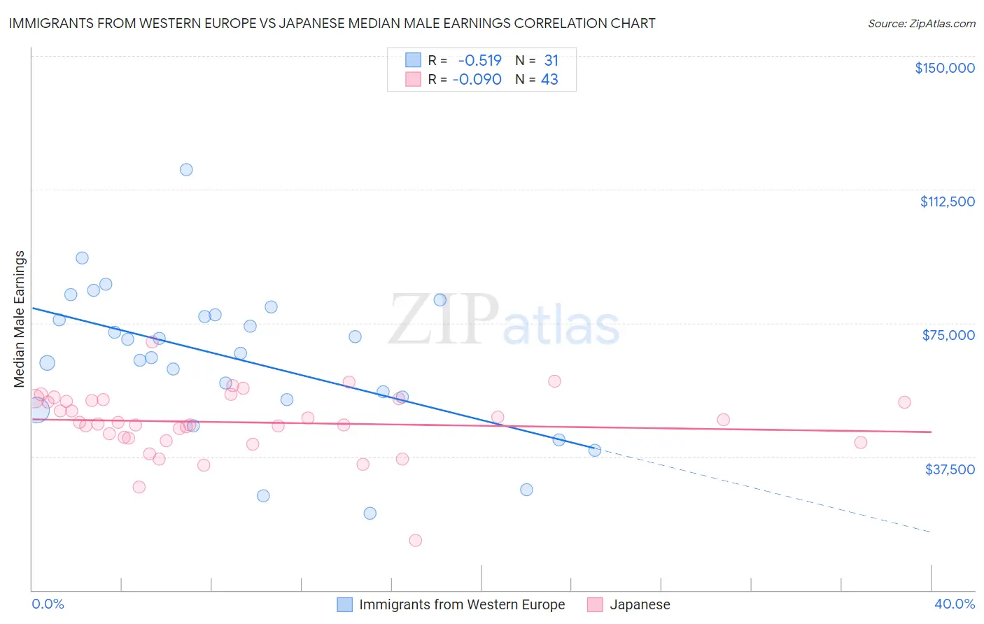 Immigrants from Western Europe vs Japanese Median Male Earnings