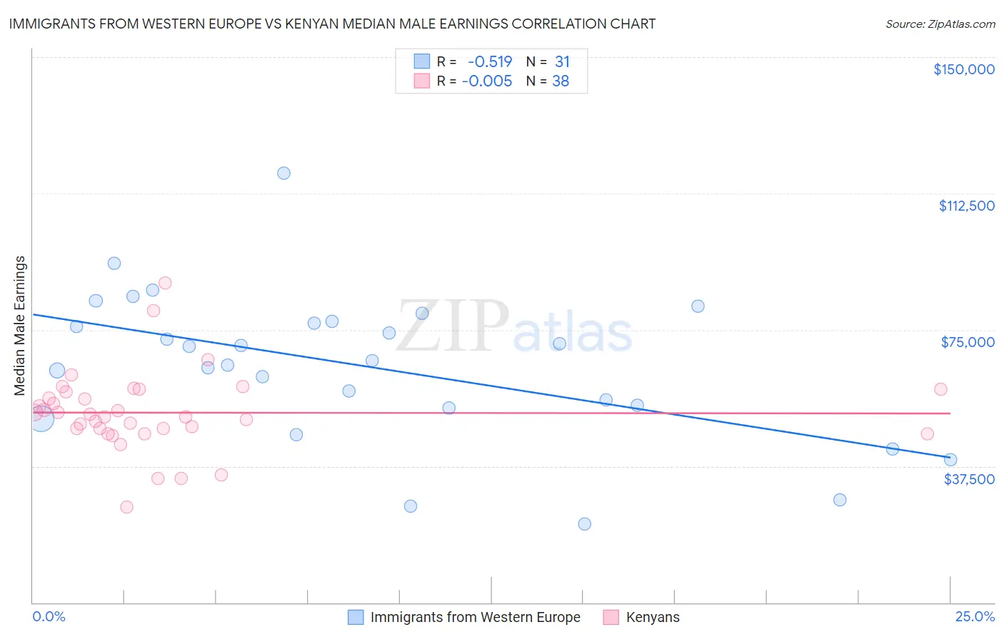 Immigrants from Western Europe vs Kenyan Median Male Earnings