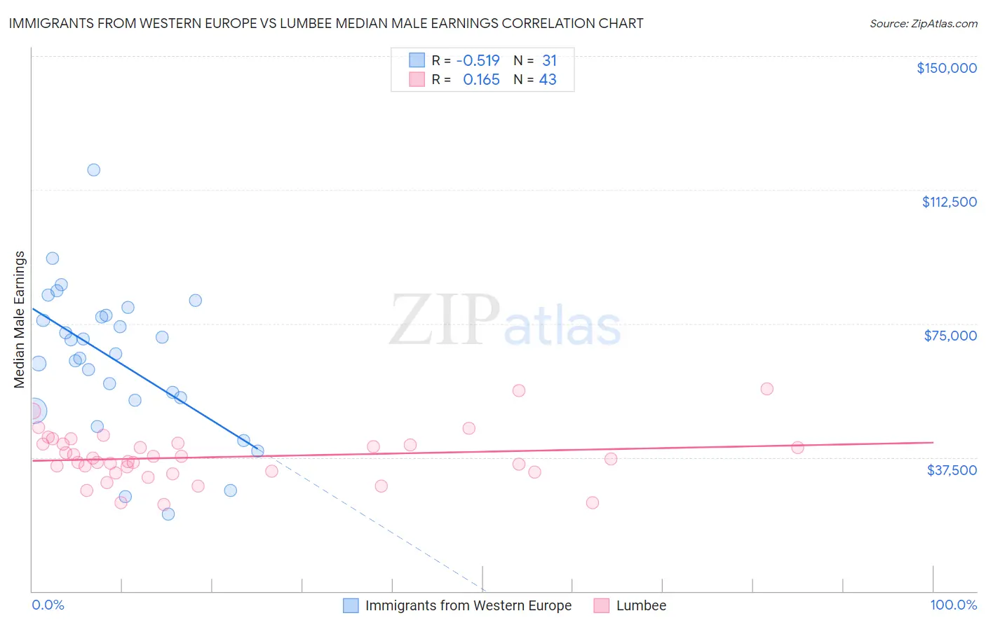 Immigrants from Western Europe vs Lumbee Median Male Earnings