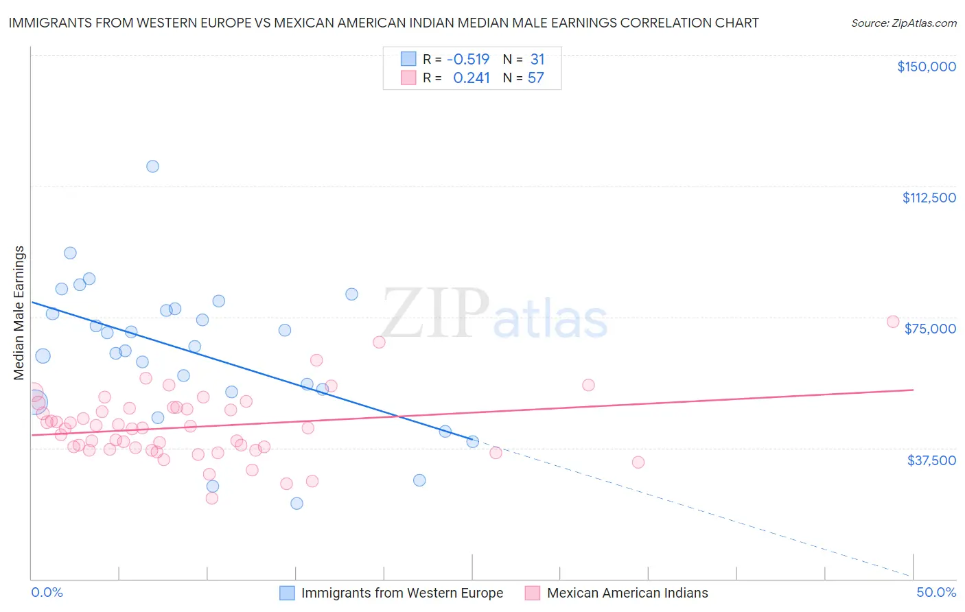 Immigrants from Western Europe vs Mexican American Indian Median Male Earnings