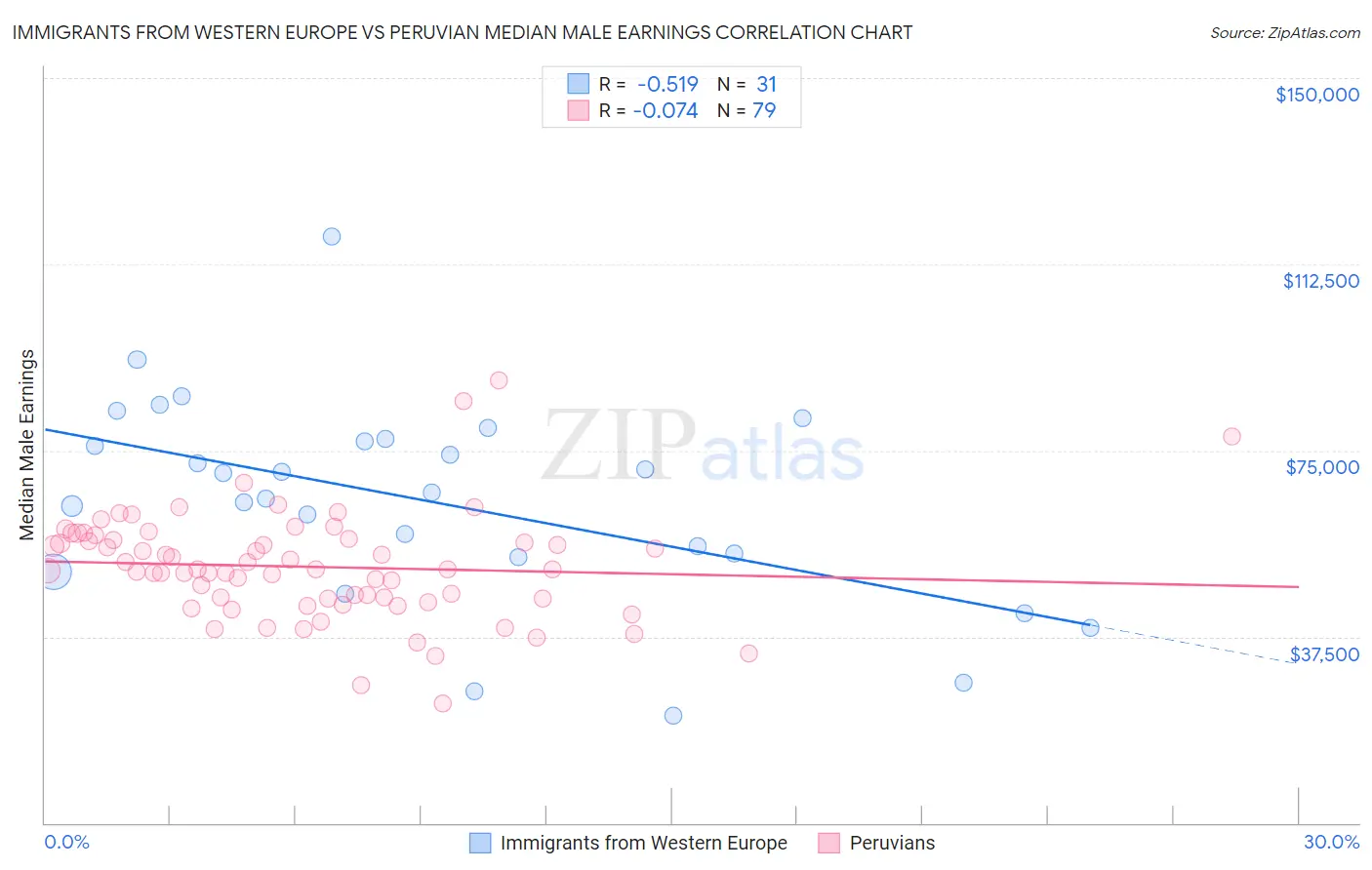 Immigrants from Western Europe vs Peruvian Median Male Earnings