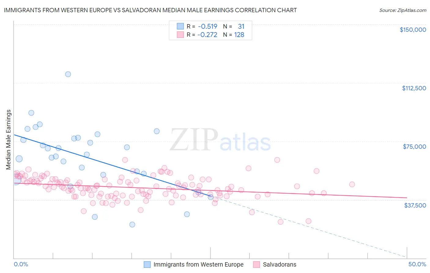 Immigrants from Western Europe vs Salvadoran Median Male Earnings