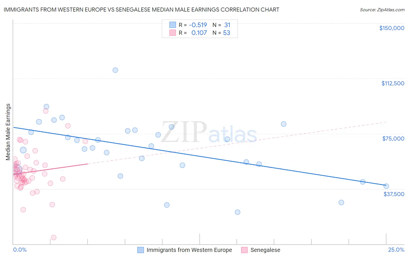 Immigrants from Western Europe vs Senegalese Median Male Earnings