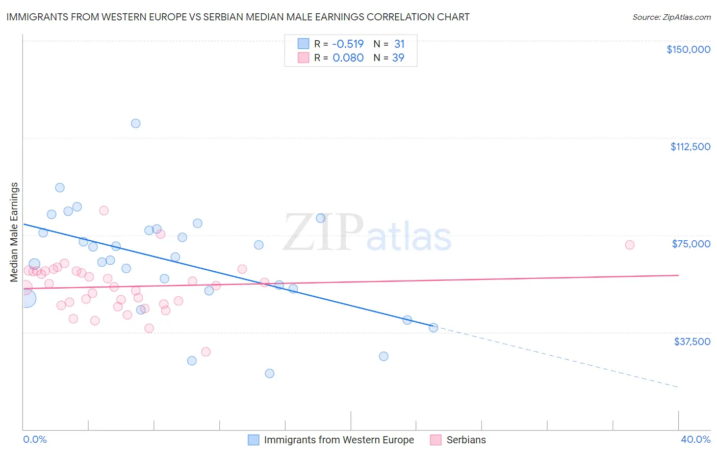 Immigrants from Western Europe vs Serbian Median Male Earnings