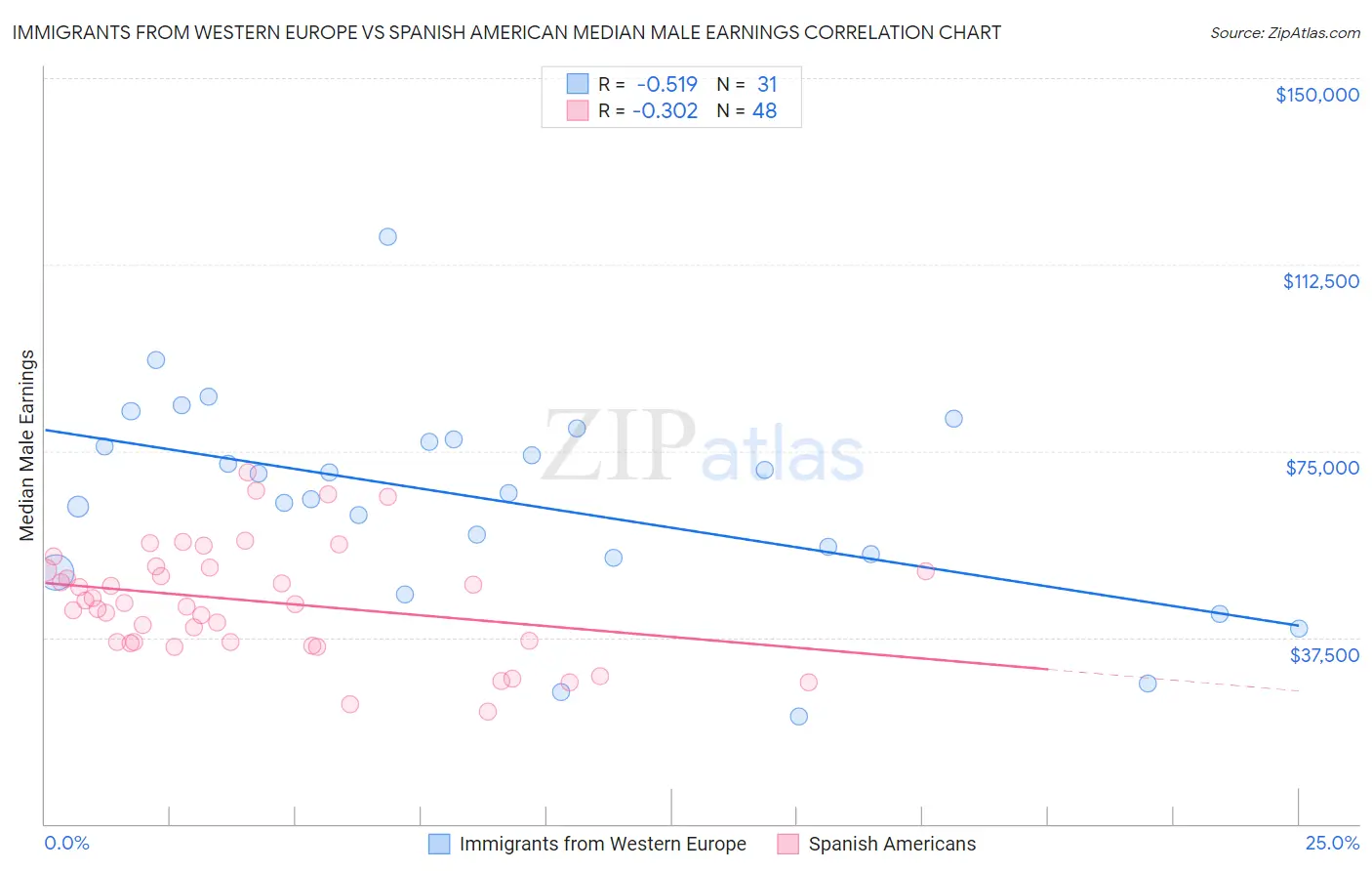 Immigrants from Western Europe vs Spanish American Median Male Earnings