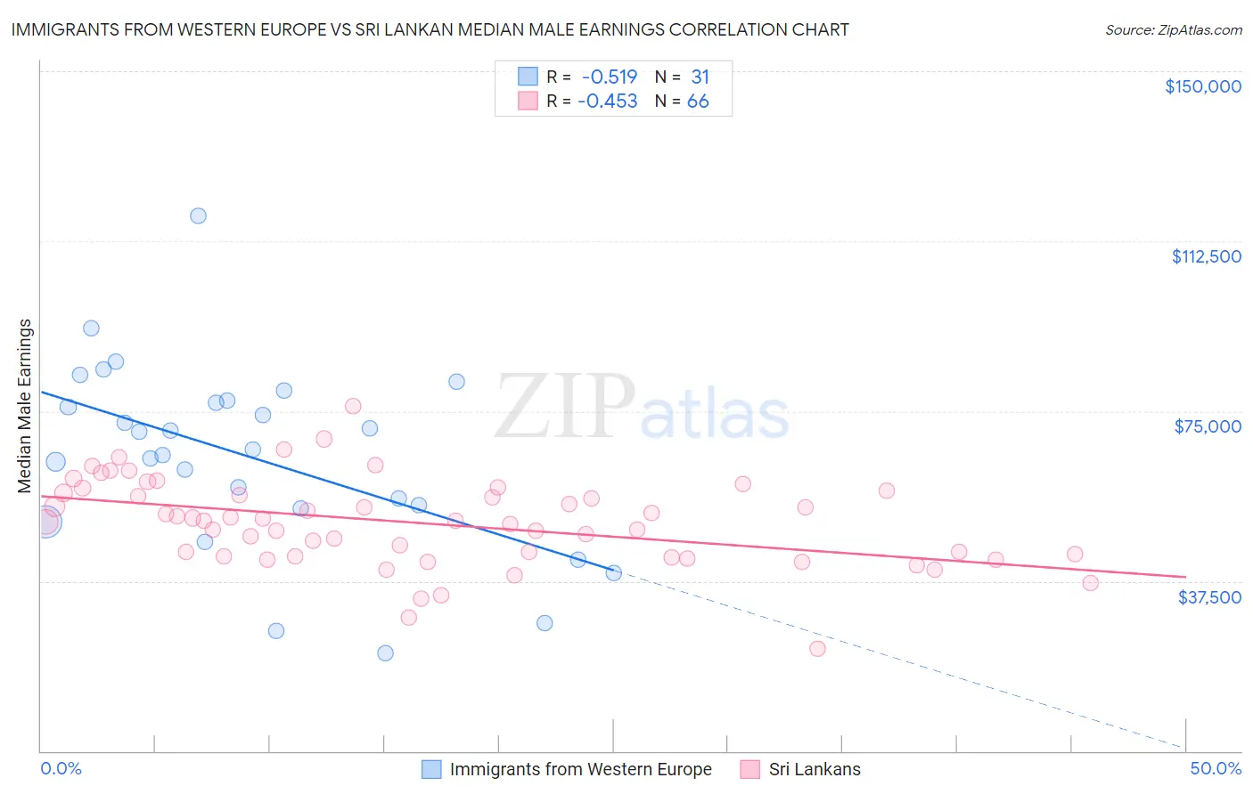 Immigrants from Western Europe vs Sri Lankan Median Male Earnings