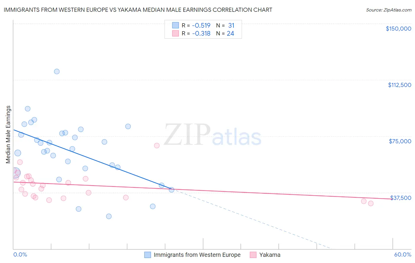 Immigrants from Western Europe vs Yakama Median Male Earnings