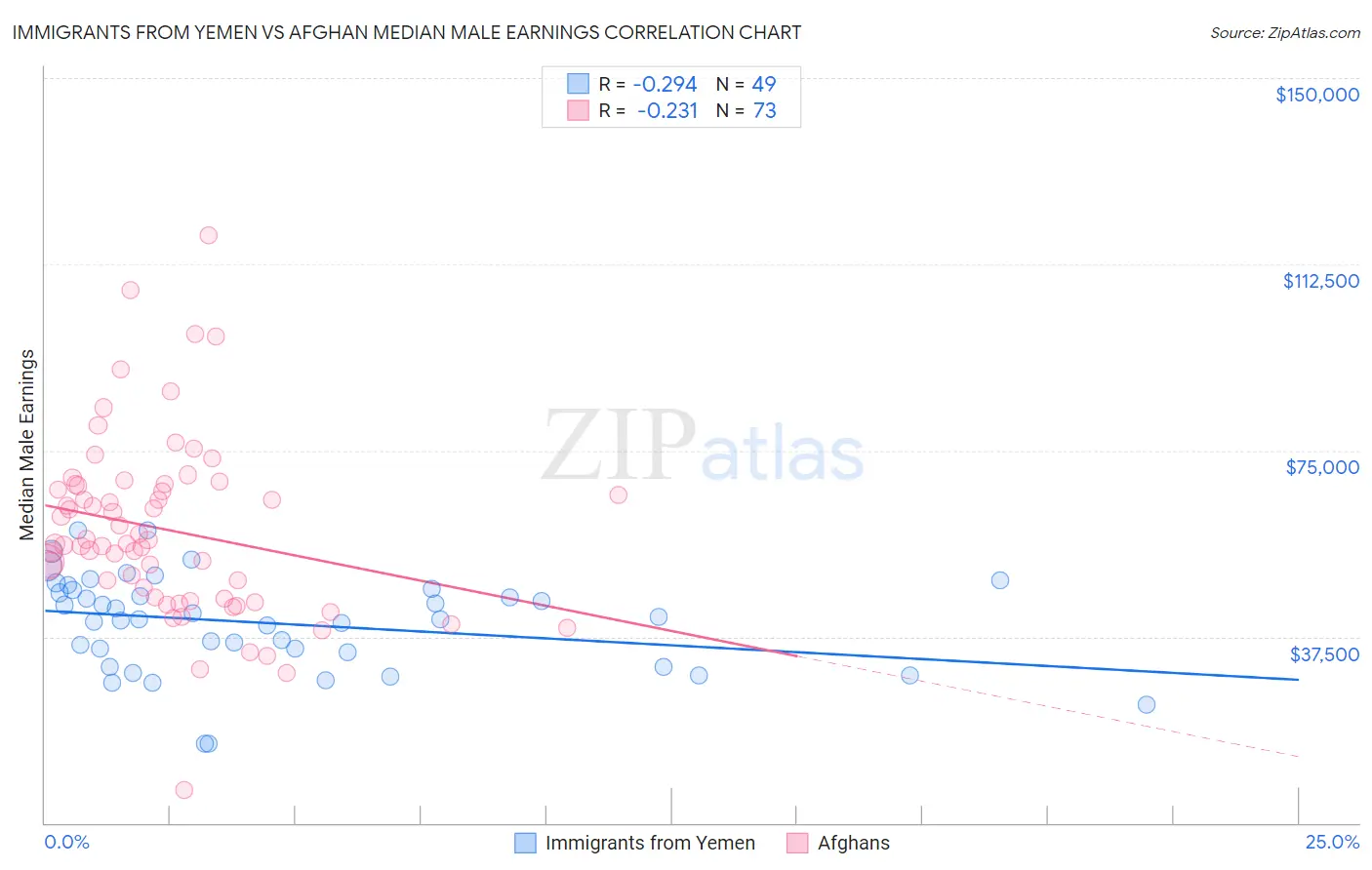 Immigrants from Yemen vs Afghan Median Male Earnings