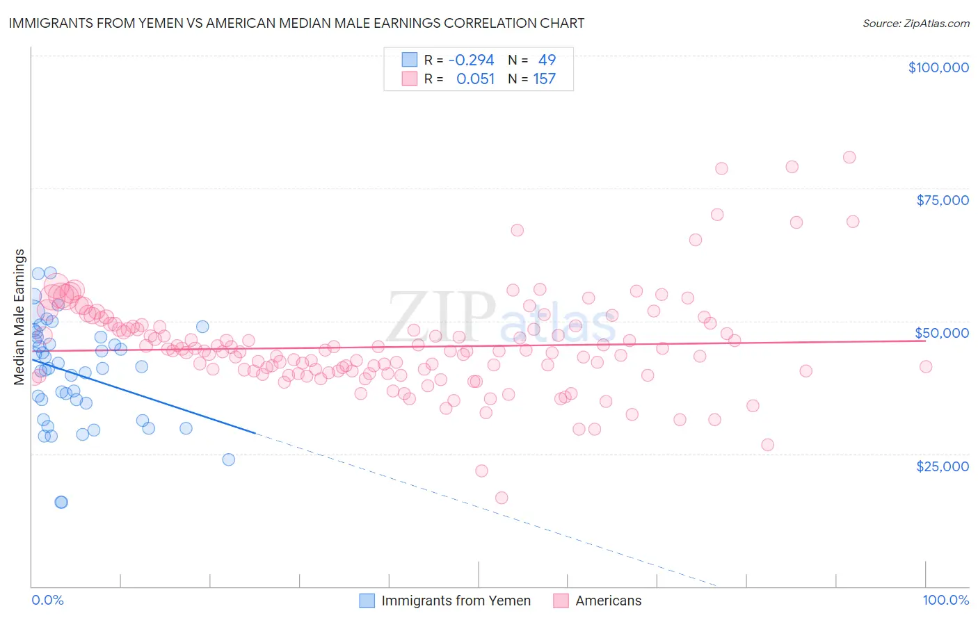 Immigrants from Yemen vs American Median Male Earnings