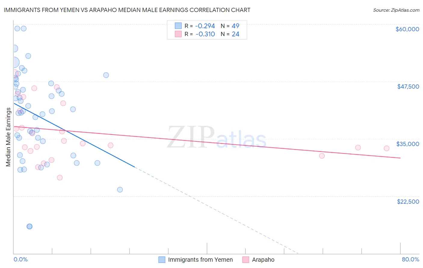 Immigrants from Yemen vs Arapaho Median Male Earnings