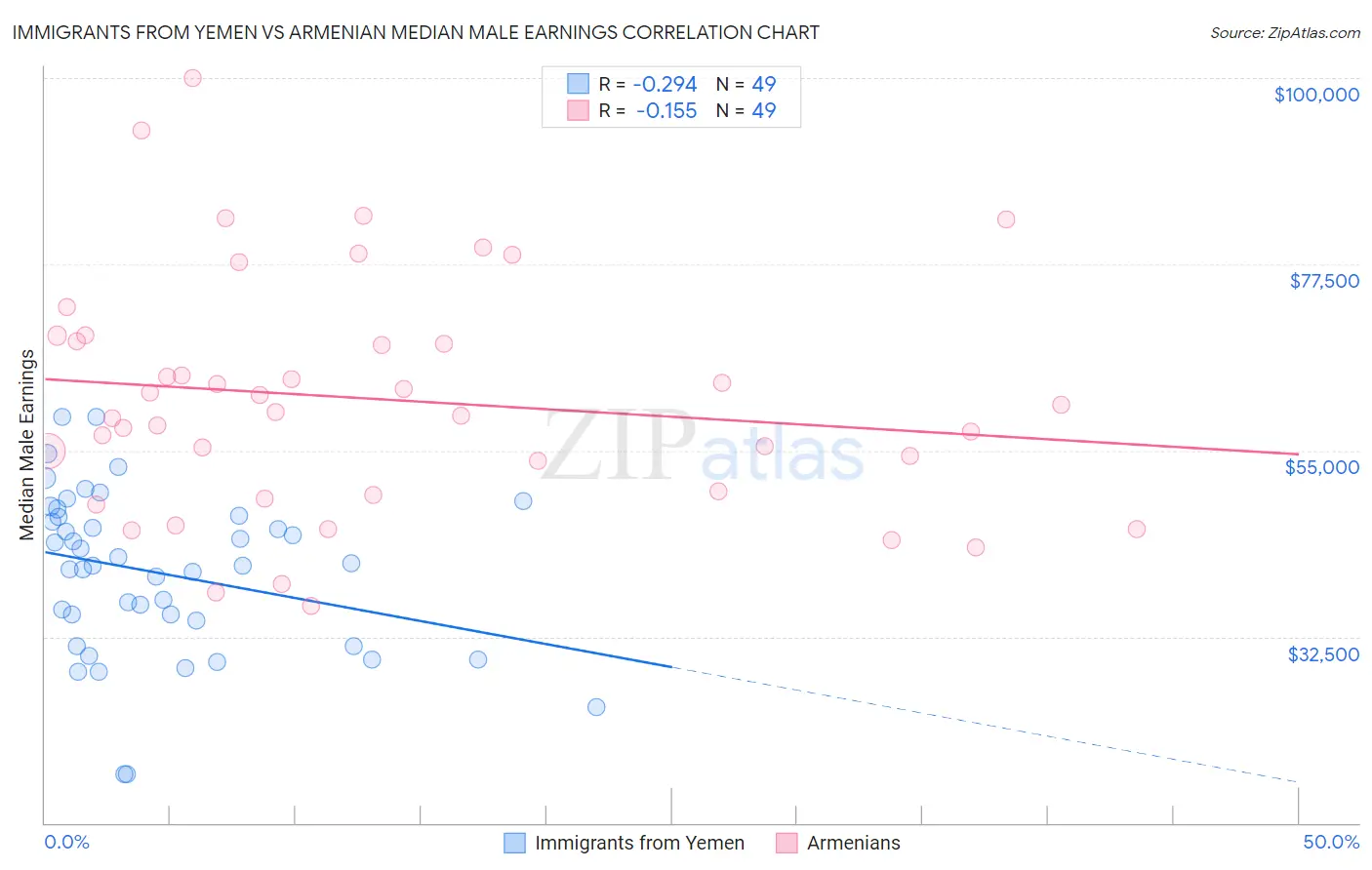 Immigrants from Yemen vs Armenian Median Male Earnings