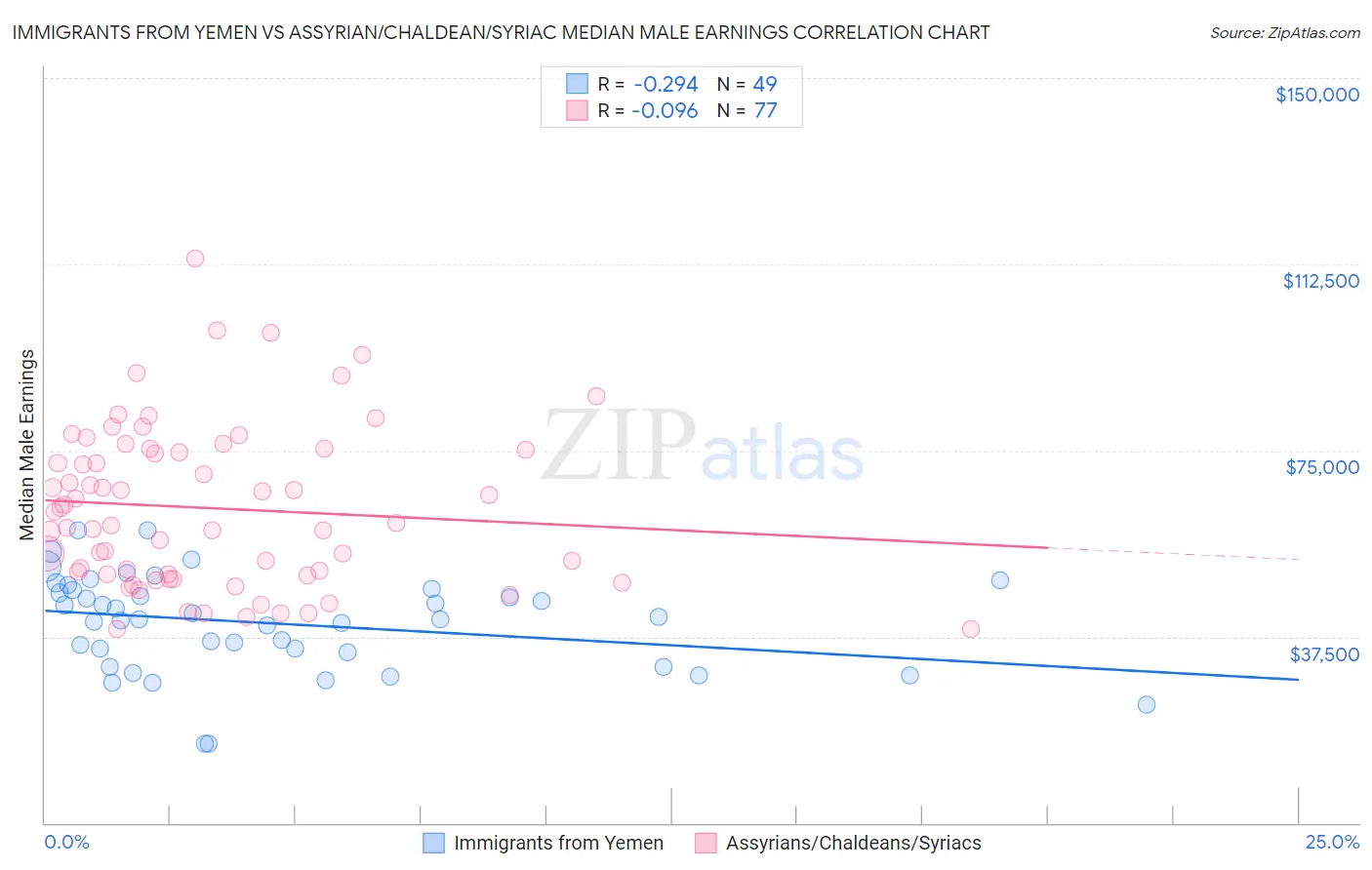 Immigrants from Yemen vs Assyrian/Chaldean/Syriac Median Male Earnings