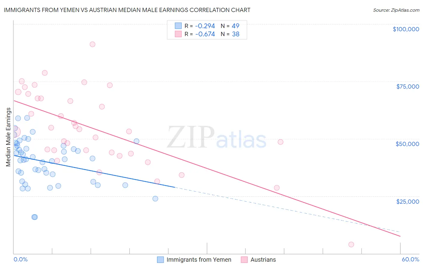 Immigrants from Yemen vs Austrian Median Male Earnings