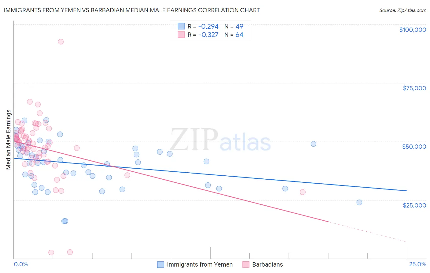 Immigrants from Yemen vs Barbadian Median Male Earnings