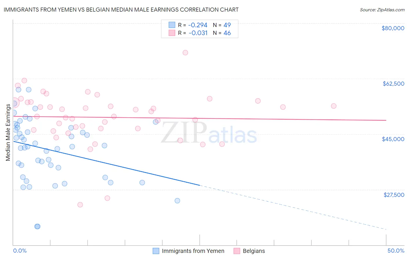 Immigrants from Yemen vs Belgian Median Male Earnings