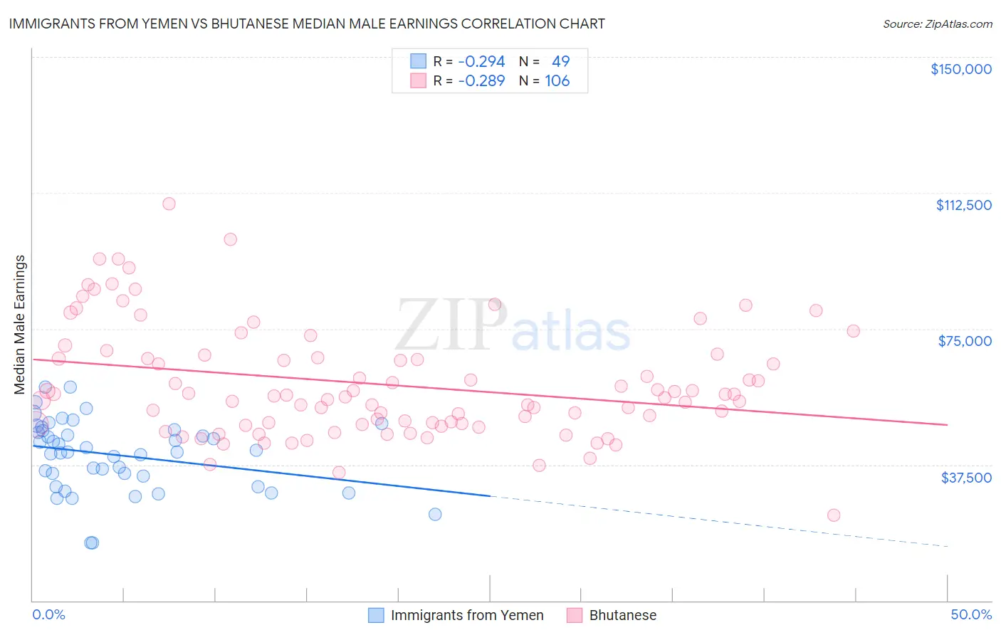 Immigrants from Yemen vs Bhutanese Median Male Earnings