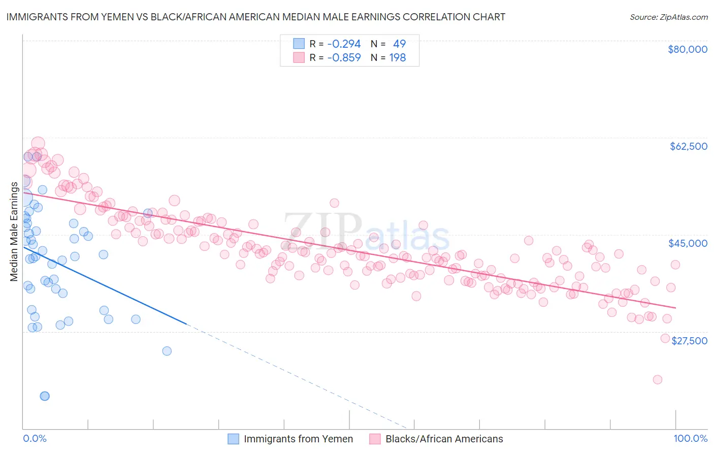 Immigrants from Yemen vs Black/African American Median Male Earnings