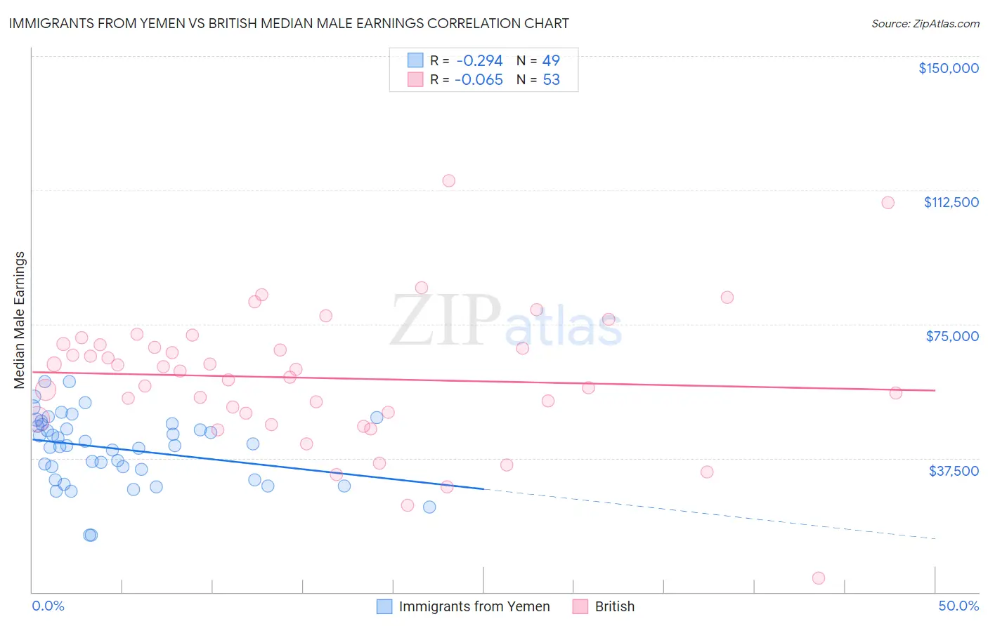 Immigrants from Yemen vs British Median Male Earnings