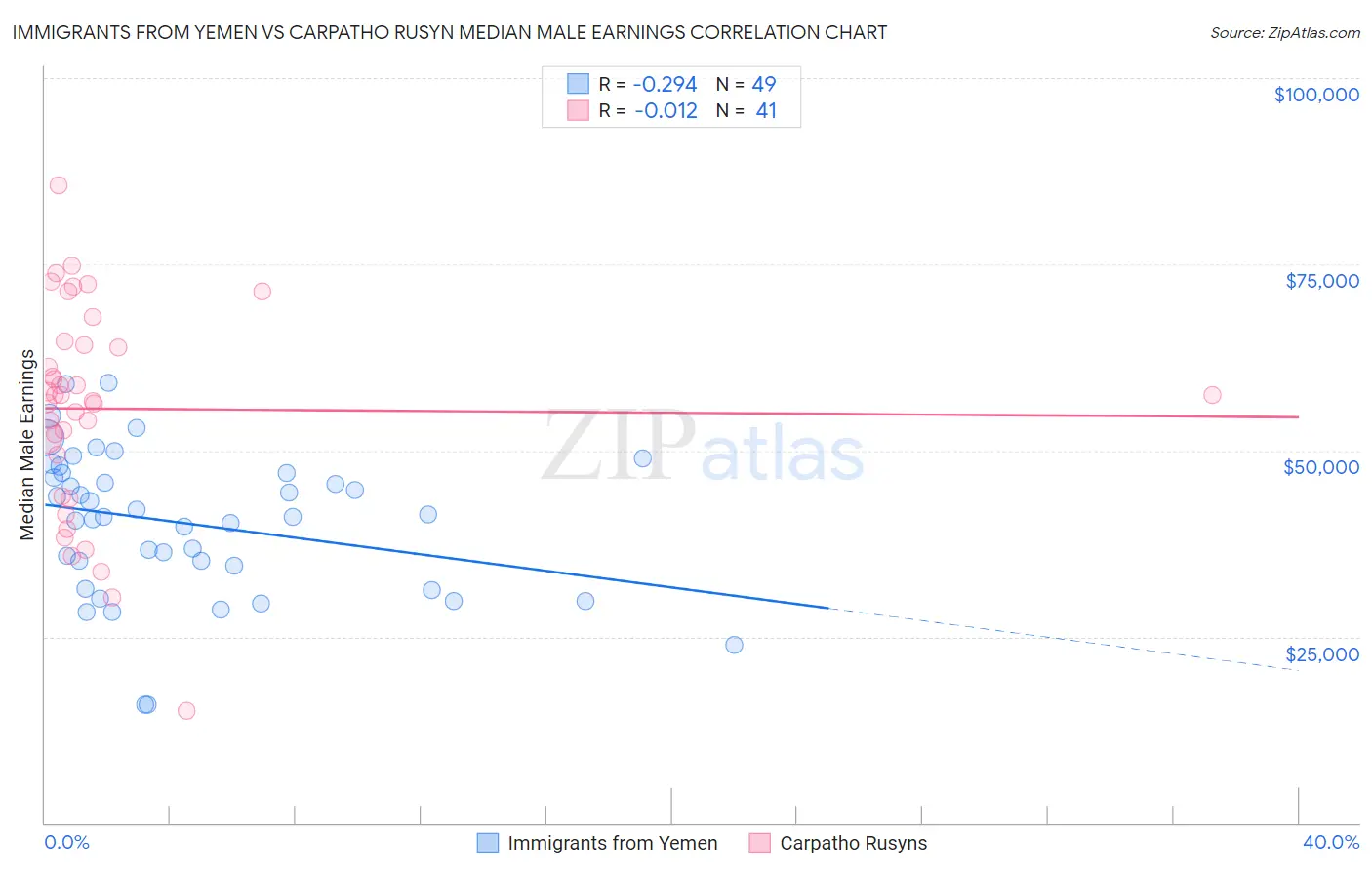 Immigrants from Yemen vs Carpatho Rusyn Median Male Earnings