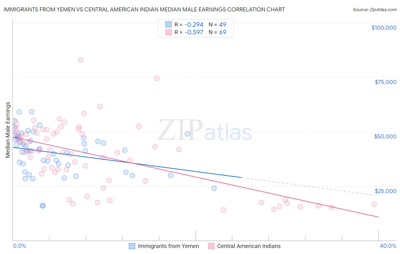 Immigrants from Yemen vs Central American Indian Median Male Earnings