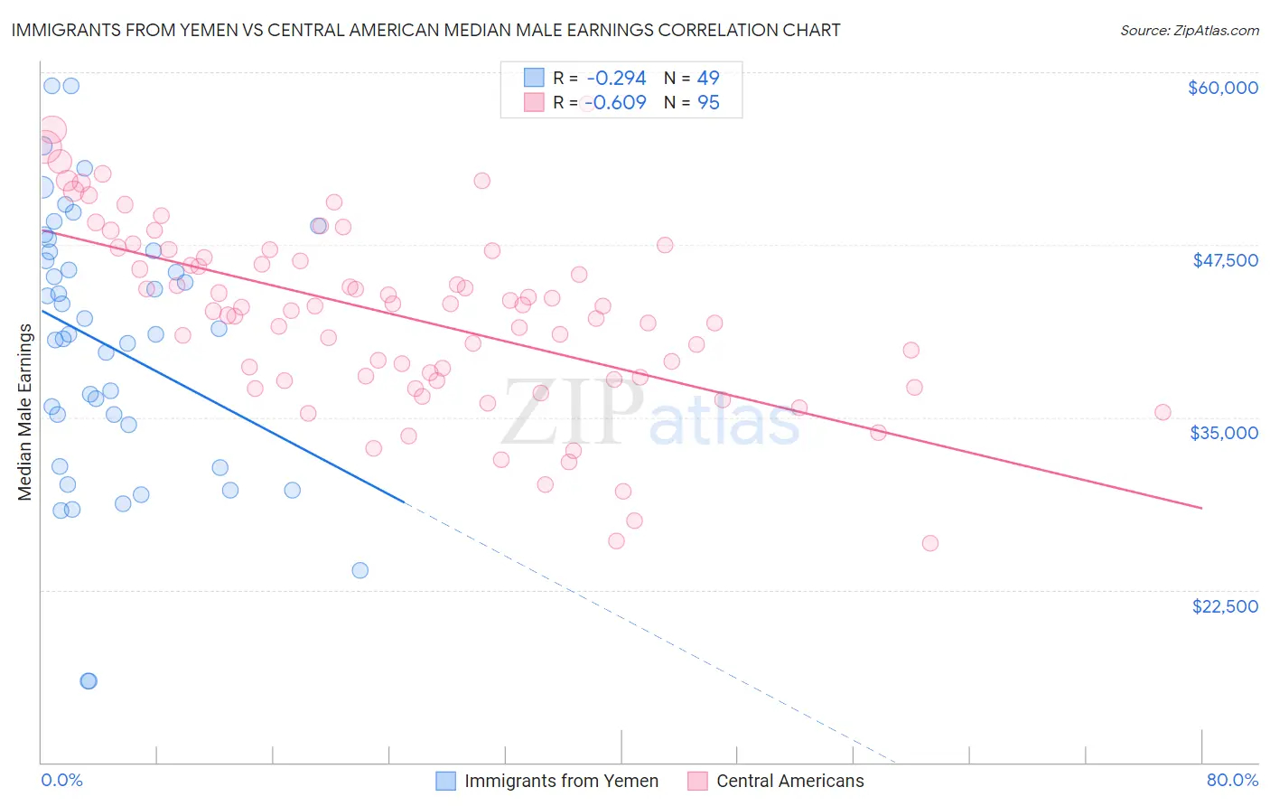 Immigrants from Yemen vs Central American Median Male Earnings