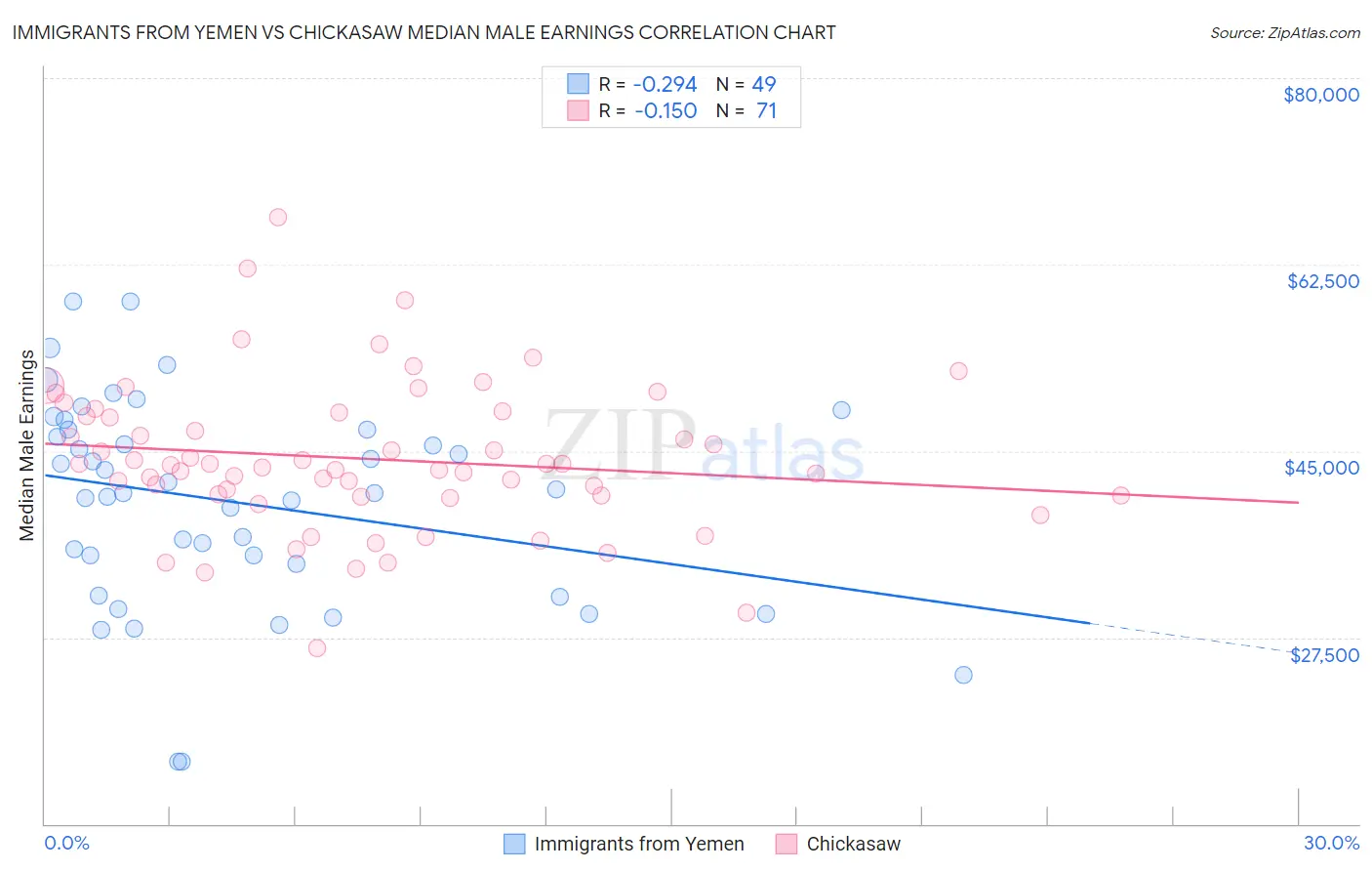 Immigrants from Yemen vs Chickasaw Median Male Earnings