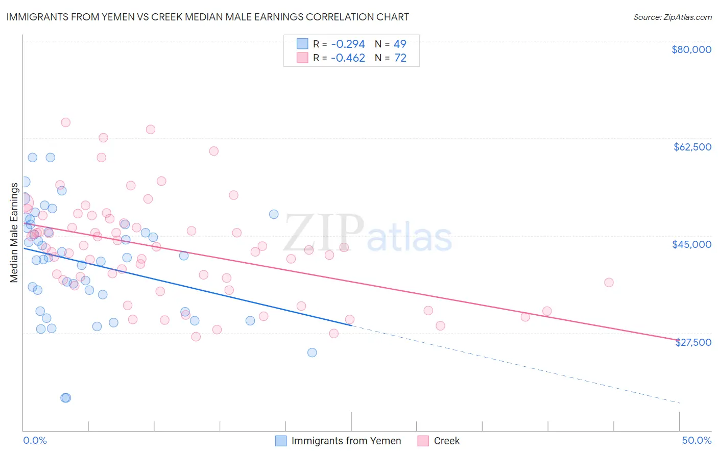 Immigrants from Yemen vs Creek Median Male Earnings