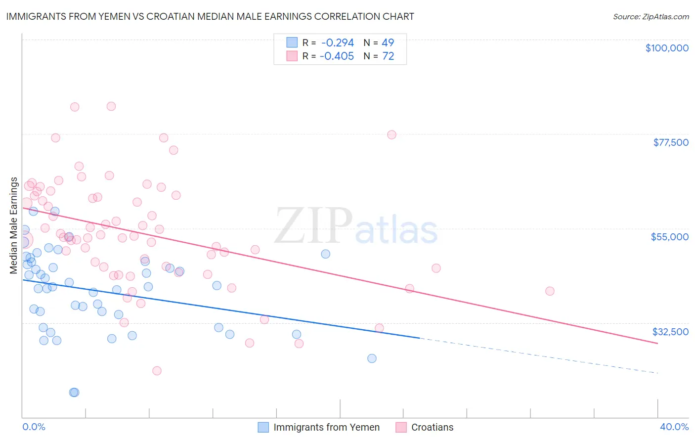 Immigrants from Yemen vs Croatian Median Male Earnings