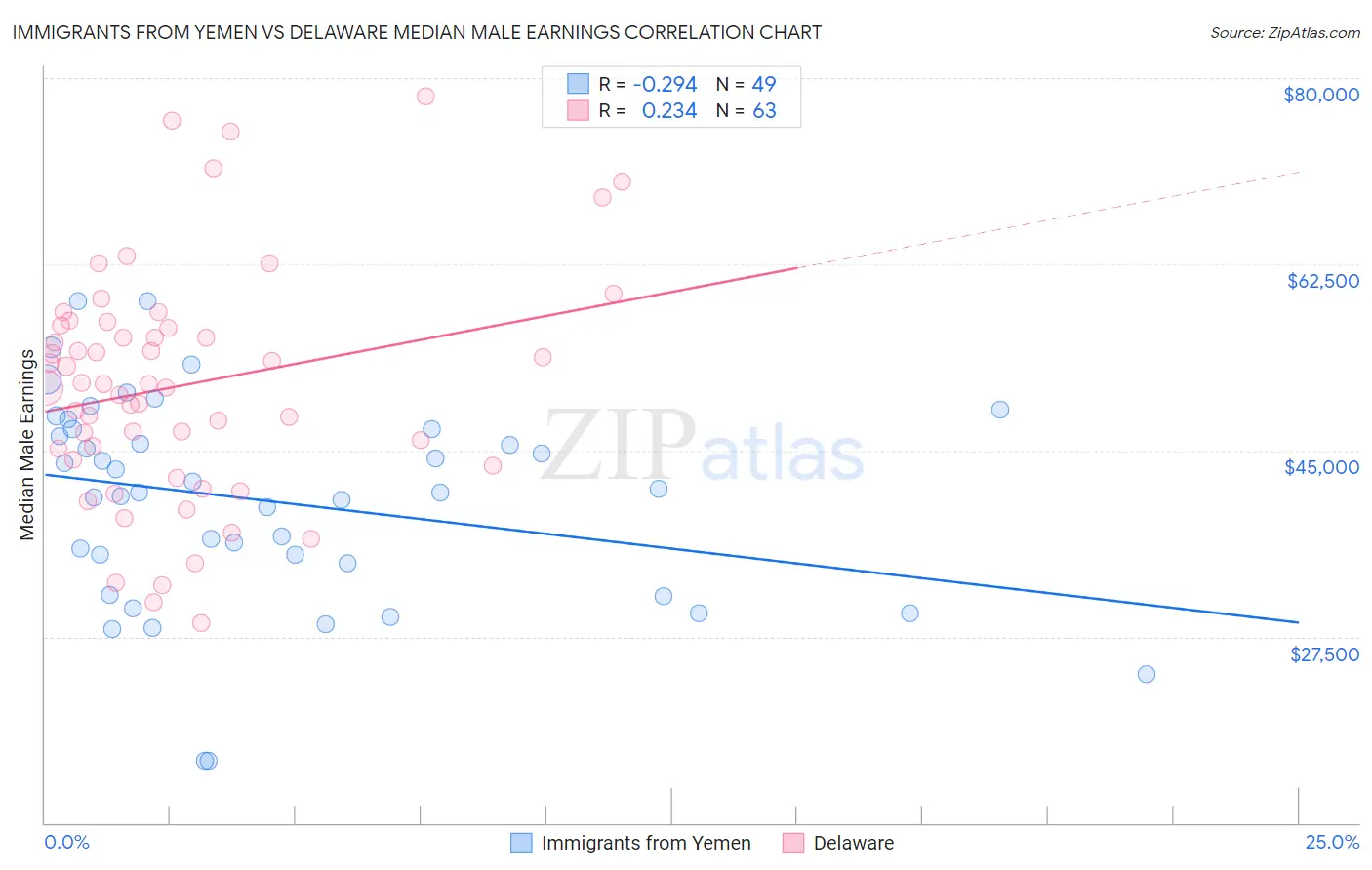 Immigrants from Yemen vs Delaware Median Male Earnings