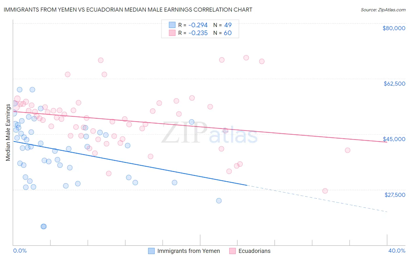 Immigrants from Yemen vs Ecuadorian Median Male Earnings