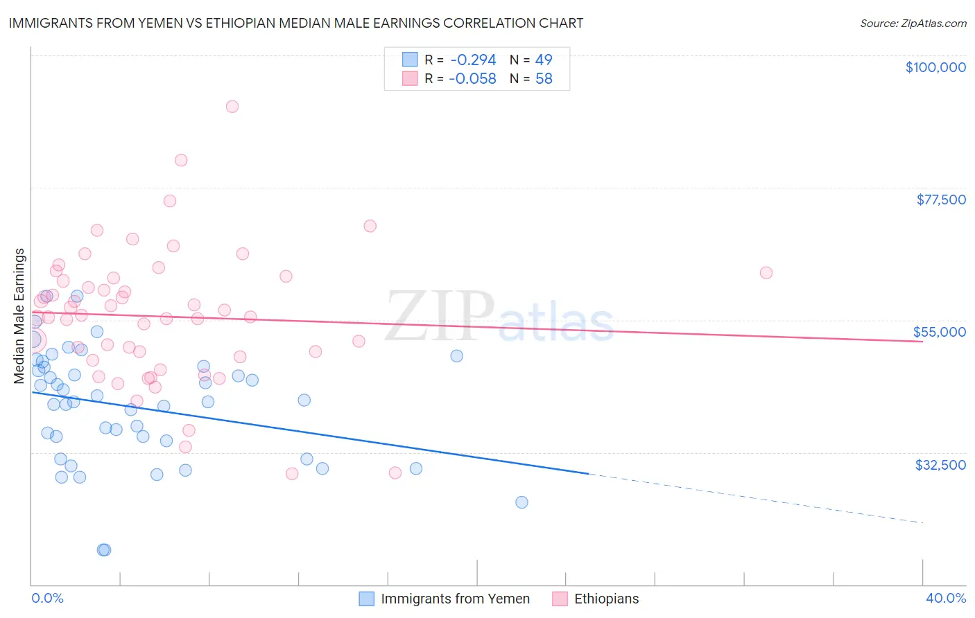 Immigrants from Yemen vs Ethiopian Median Male Earnings