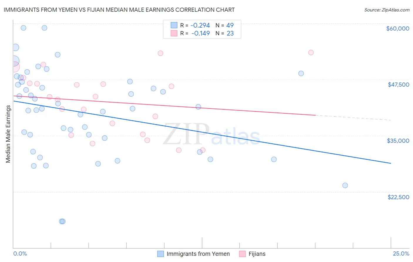 Immigrants from Yemen vs Fijian Median Male Earnings