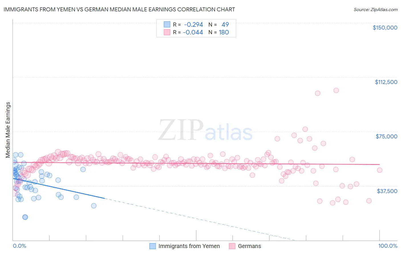 Immigrants from Yemen vs German Median Male Earnings