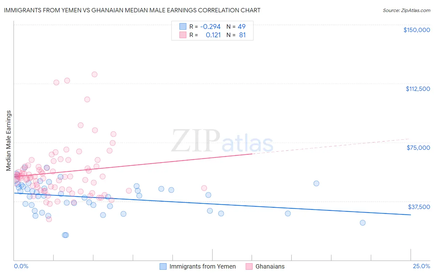 Immigrants from Yemen vs Ghanaian Median Male Earnings