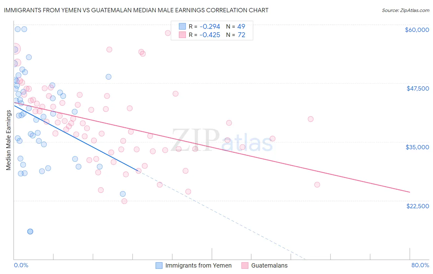 Immigrants from Yemen vs Guatemalan Median Male Earnings