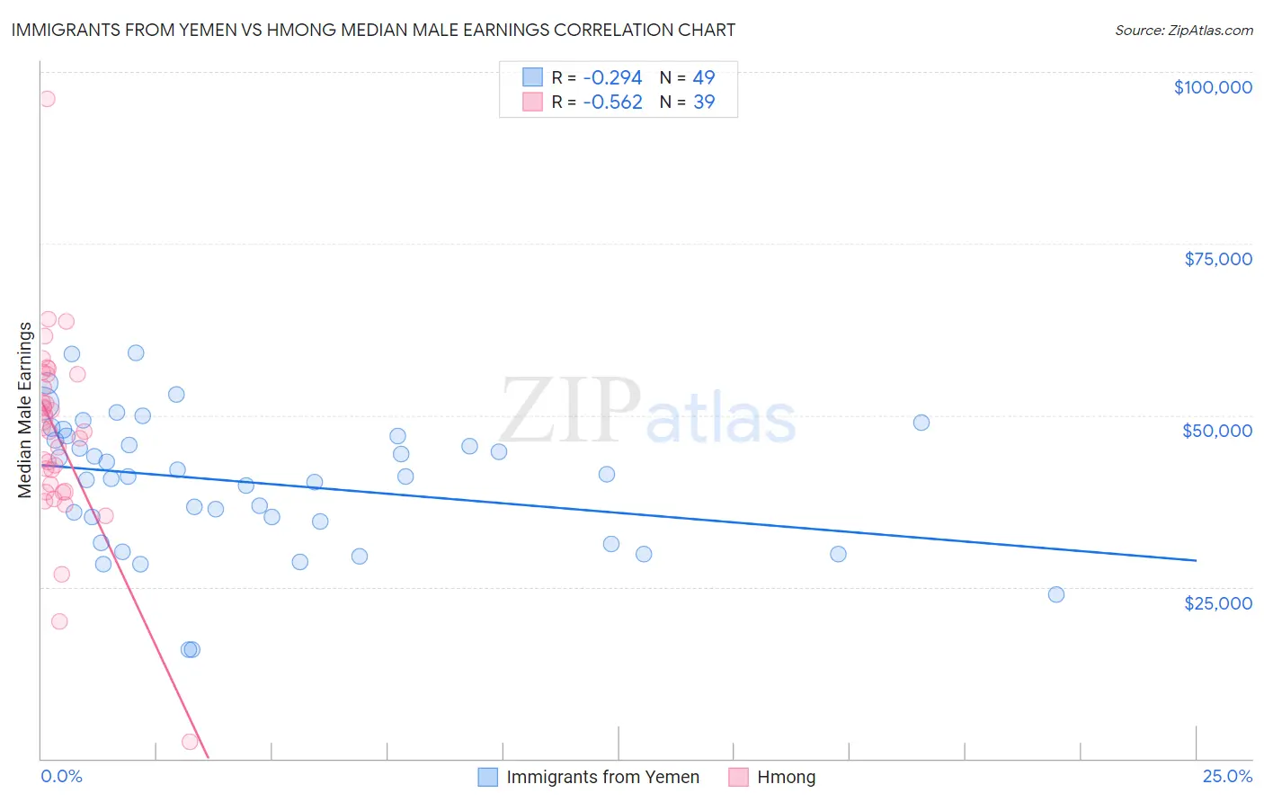 Immigrants from Yemen vs Hmong Median Male Earnings