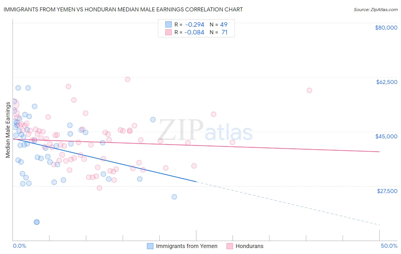 Immigrants from Yemen vs Honduran Median Male Earnings