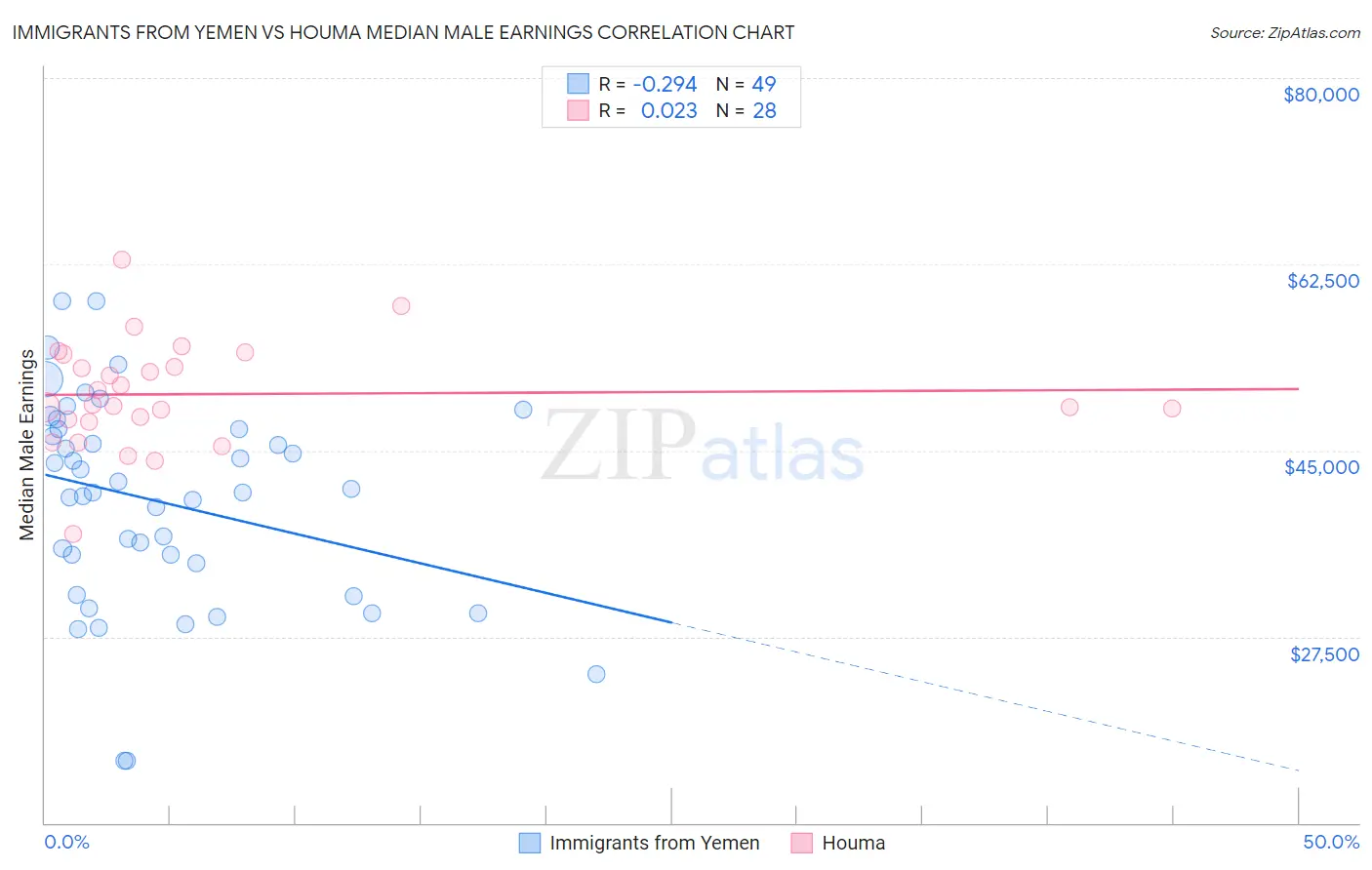 Immigrants from Yemen vs Houma Median Male Earnings