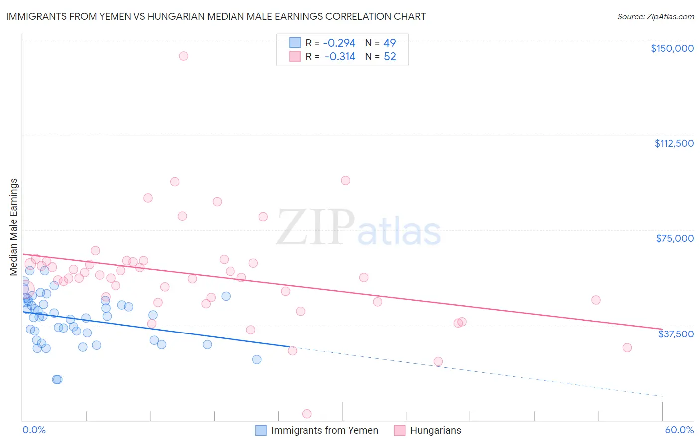 Immigrants from Yemen vs Hungarian Median Male Earnings