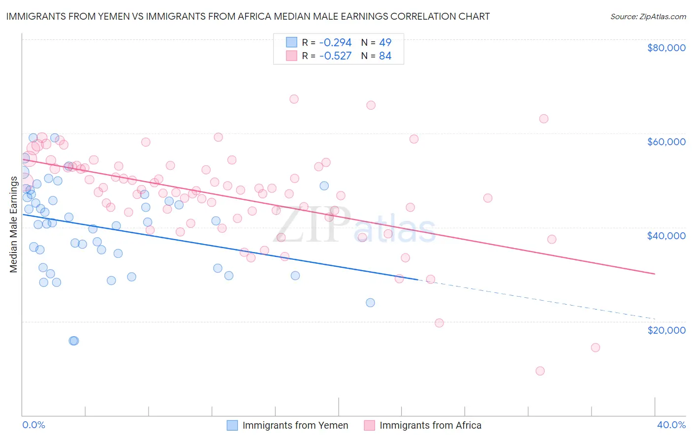 Immigrants from Yemen vs Immigrants from Africa Median Male Earnings