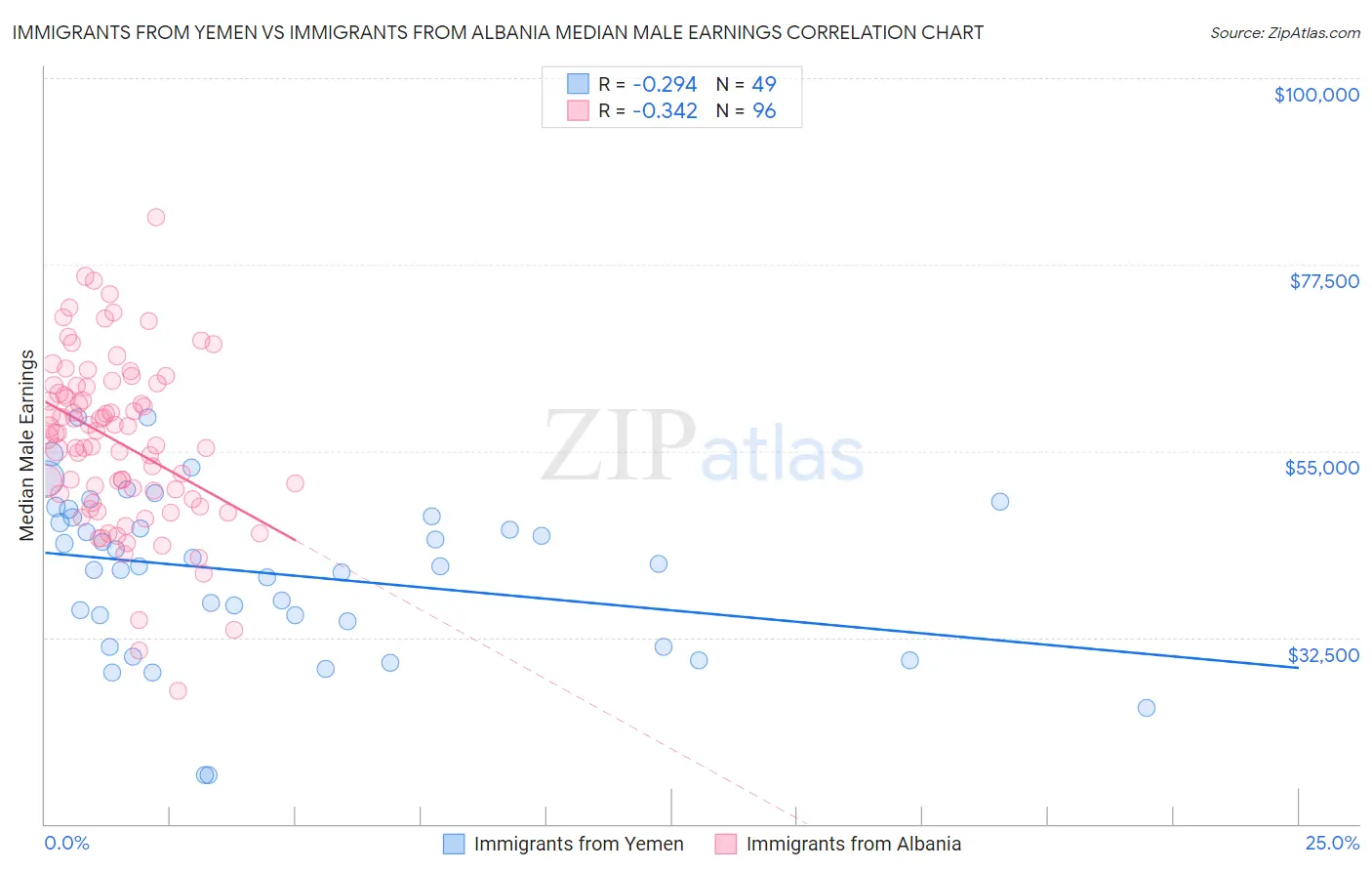 Immigrants from Yemen vs Immigrants from Albania Median Male Earnings