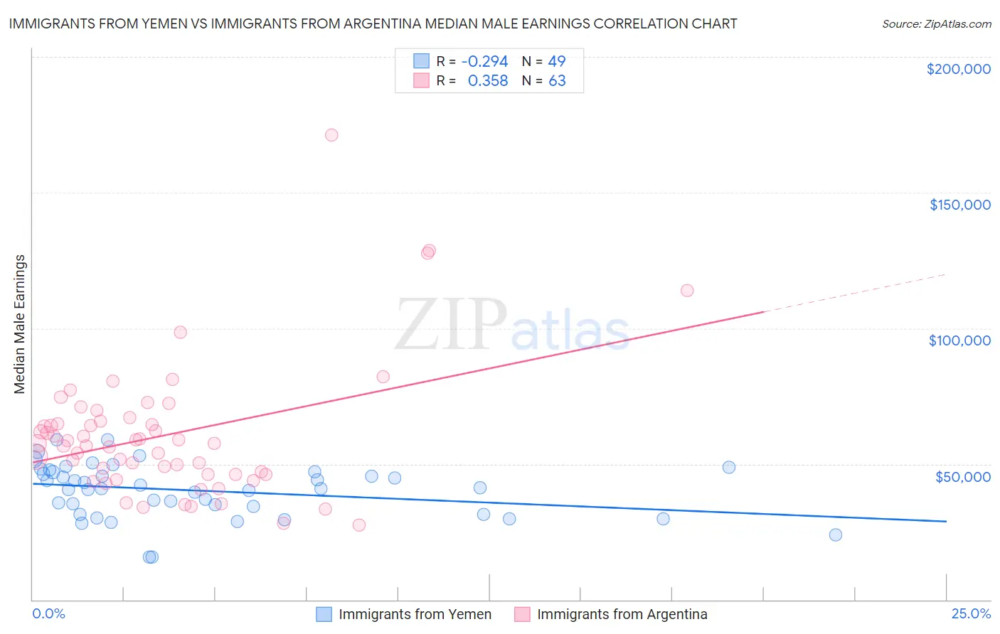 Immigrants from Yemen vs Immigrants from Argentina Median Male Earnings