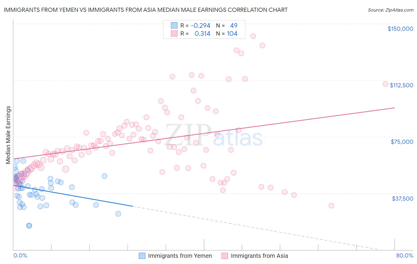 Immigrants from Yemen vs Immigrants from Asia Median Male Earnings