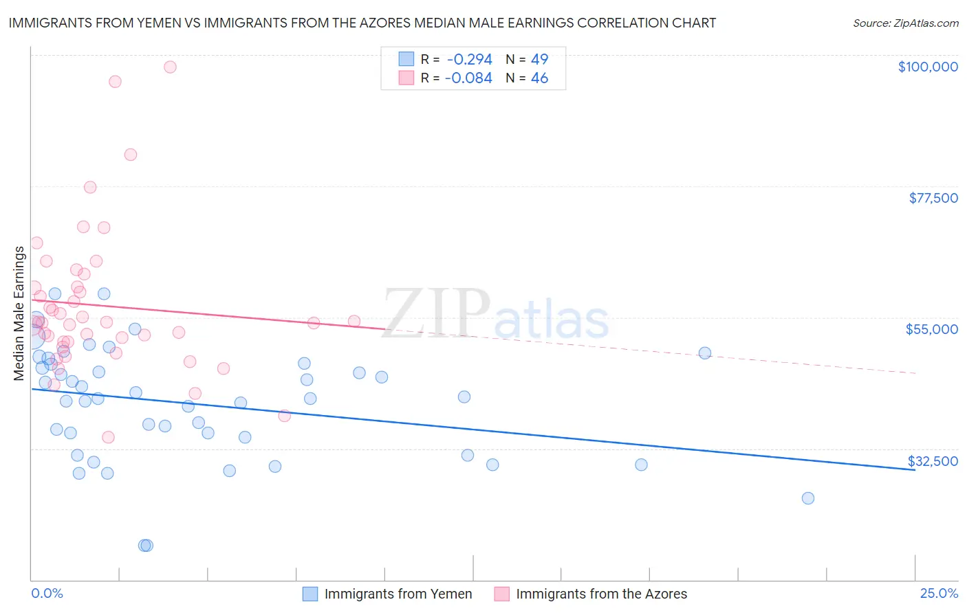 Immigrants from Yemen vs Immigrants from the Azores Median Male Earnings