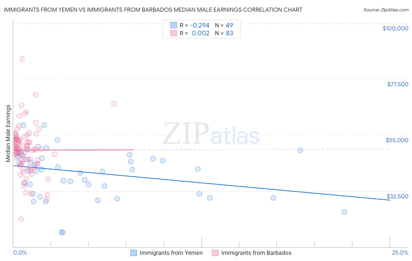 Immigrants from Yemen vs Immigrants from Barbados Median Male Earnings