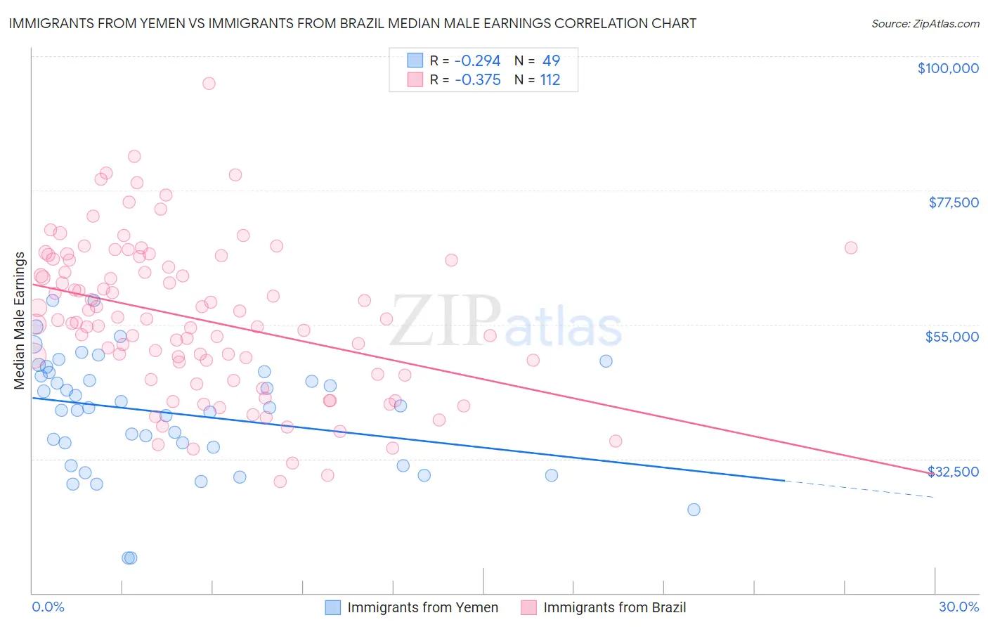 Immigrants from Yemen vs Immigrants from Brazil Median Male Earnings