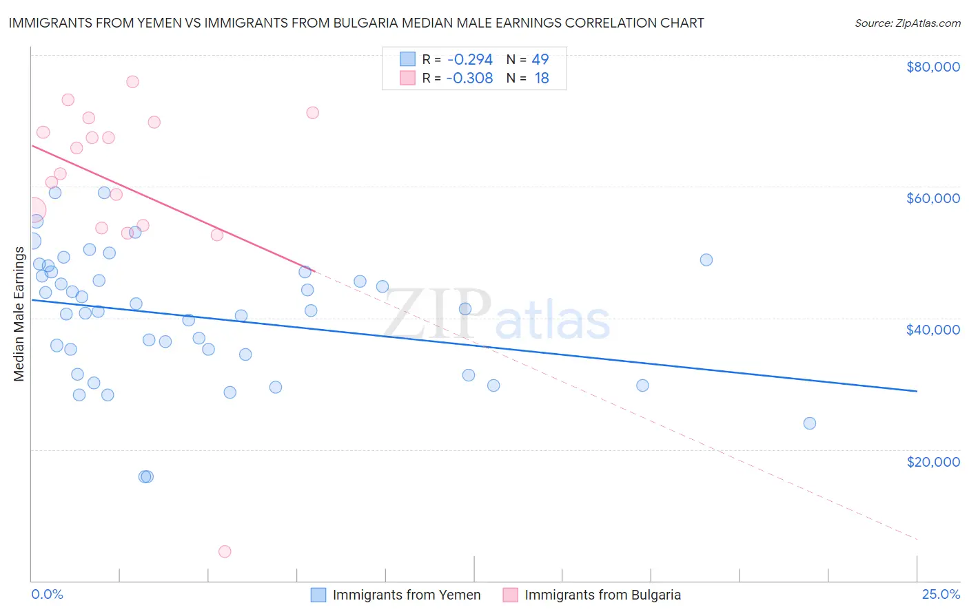 Immigrants from Yemen vs Immigrants from Bulgaria Median Male Earnings